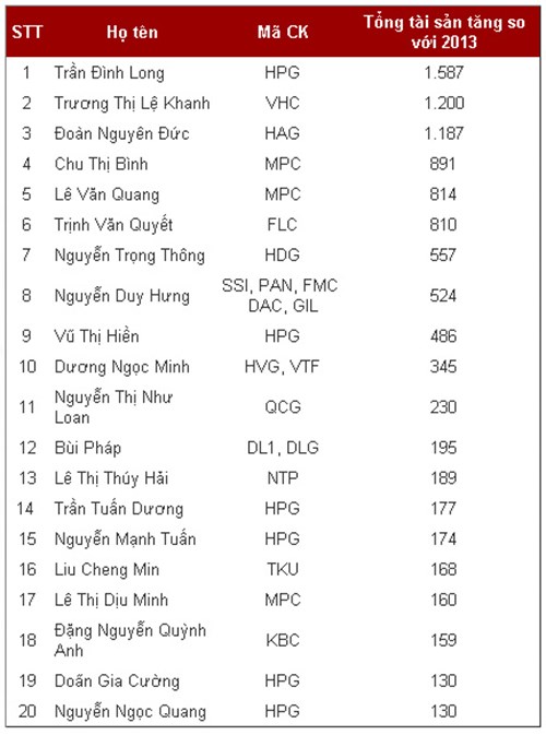 20 ca nhan co tai san tang manh nhat nam 2014 1 20 doanh nhân có tài sản tăng mạnh nhất trên sàn chứng khoán