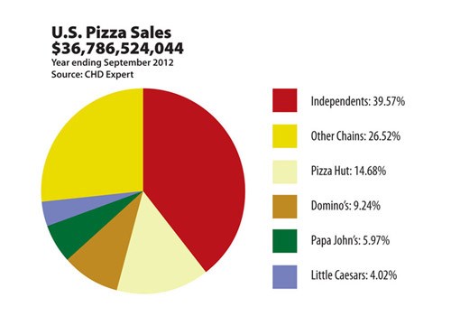 marketing pizza doanhnhansaigon 3 1 Đâu là những tuyệt chiêu marketing được áp dụng trong thời Pizza 3.0