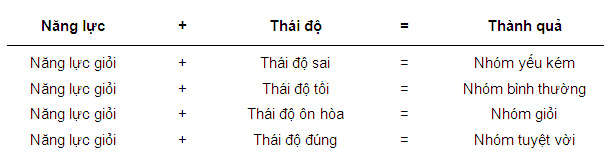 61082 8  48435 484 5515427 Cách loại bỏ người không có khả năng để xây dựng đội nhóm thành công